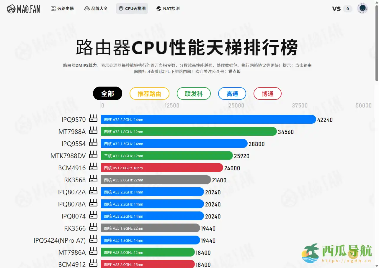 全面了解路由器性能与选购参考：路由器CPU性能天梯排行榜