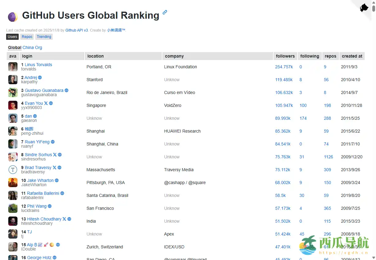 GitHub全球及中国用户排名统计工具：GitHub Users Global Ranking