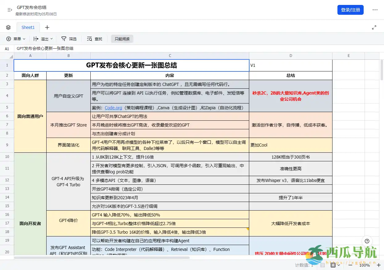 OpenAI首届开发者大会亮点回顾：OpenAI发布会