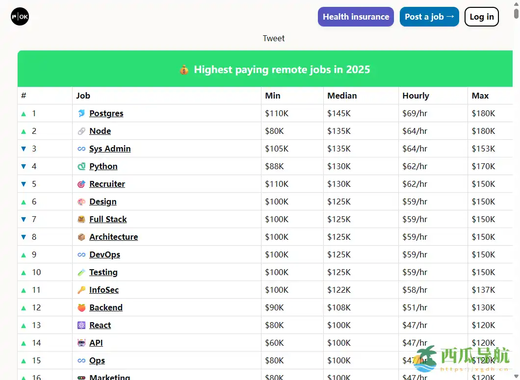 聚焦薪酬与岗位趋势的数据参考报告：Remote Work Statistics 2023 远程工作统计