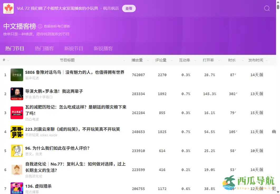 中文播客发现与数据分析工具：中文播客榜